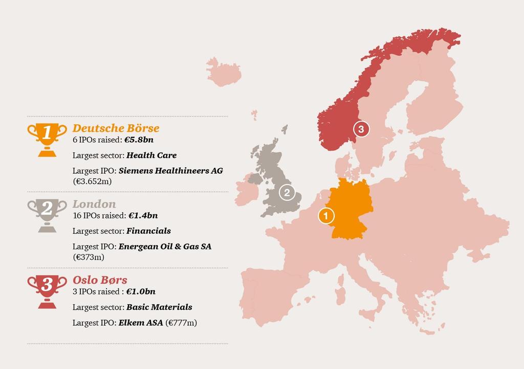 Aktywność na rynku IPO w Europie Deutsche Börse była najbardziej aktywną europejską giełdą pod względem wartości debiutów, z mega ofertą Siemens Healthineers AG był to największy debiut w Niemczech