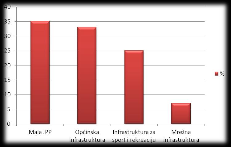 Grafikon 6. Broj projekata prema kategorijama u 2008. godini Izvor: Damjanović D., Pavlović-Kriţanić, T. i Peteri, G., 2010. Kao što se vidi iz Grafikona 6.
