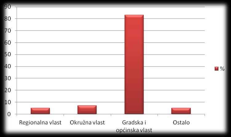 Grafikon 7. Tipovi lokalnih vlasti koje su podnijele prijedloge projekta JPP u 2008.godini Izvor: Damjanović D., Pavlović-Kriţanić, T. i Peteri, G., 2010. U 2008.