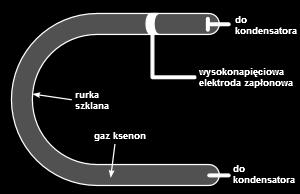 Lampa ksenonowa Zasada działania tej lampy opiera się, tak jak w innych lampach wyładowczych, na zjawisku przepływu prądu przez zjonizowany i zamknięty w szklanej rurce gaz (Xe).