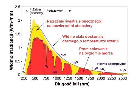 Naturalne źródła