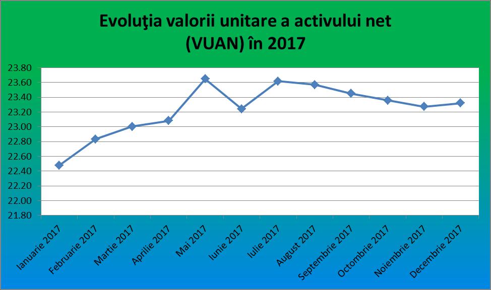 Valoarea Unitară a Activului Net a înregistrat o evoluţie ascendentă în prima jumătate a anului 2017, pieţele financiare înregistrând evoluţii pozitive atât în zona pieţei de capital, cât şi pe piaţa