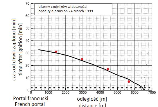 FIRE ENGINEERING Rycina 4. Postęp zadymienia podczas pożaru w tunelu Mont Blanc [14] Figure 4.