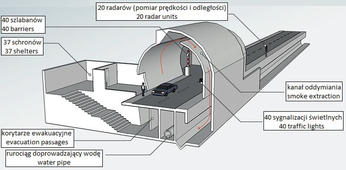 INŻYNIERIA POŻAROWA schrony rozmieszczone co 300 m o powierzchni 37,5 m 2, wyposażone w urządzenia wideołączności, drzwi przeciwpożarowe i połączone z korytarzem bezpieczeństwa biegnącym równolegle