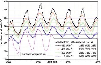 house acc. to Fig. 5 Figure 21.