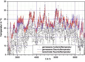 Comparison between the measured temperature of the bedroom in the floating house acc. to Fig.