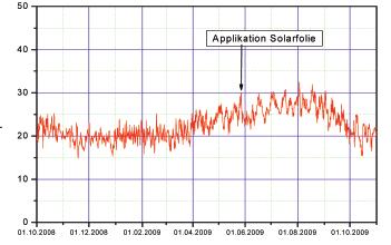 Course of the room temperature of a floating house acc. to Fig. 18 Figure 23.