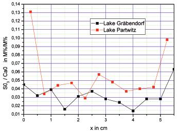 of Partwitz For investigation the samples are divided to the 4 zones: A: area is entirely above the level of water B: area is located