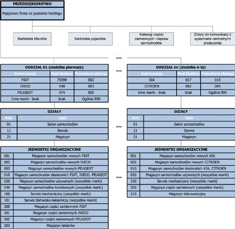 Referaty Opracowany przez nas system DMS, zgodny z powyższymi wymogami został zaprojektowany w sposób elastyczny, tak by mógł obsługiwać dane wielu marek samochodów i wielu siedzib dealera.