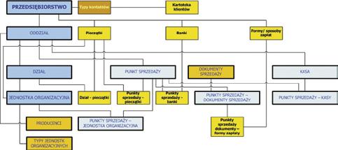 Referaty Rys. 4d. Schemat wykorzystania powiązań słowników w systemie 285 we, finansowe itd.).