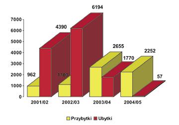 Historia Wydziału Rys. 1. Zmiany w zbiorach książek w Bibliotece Wydziału Informatyki i Zarządzania w latach 2001-2005 4 Część zbiorów przechowywana jest w magazynie w układzie sygnaturowym.