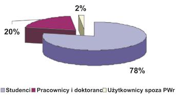 Historia Wydziału Pracownicy Rys. 4. Struktura procentowa użytkowników korzystających z Biblioteki Wydziału IZ w r. akad. 2004/2005 Liczba osób zatrudnionych w Bibliotece Wydziału IZ zmieniała się.