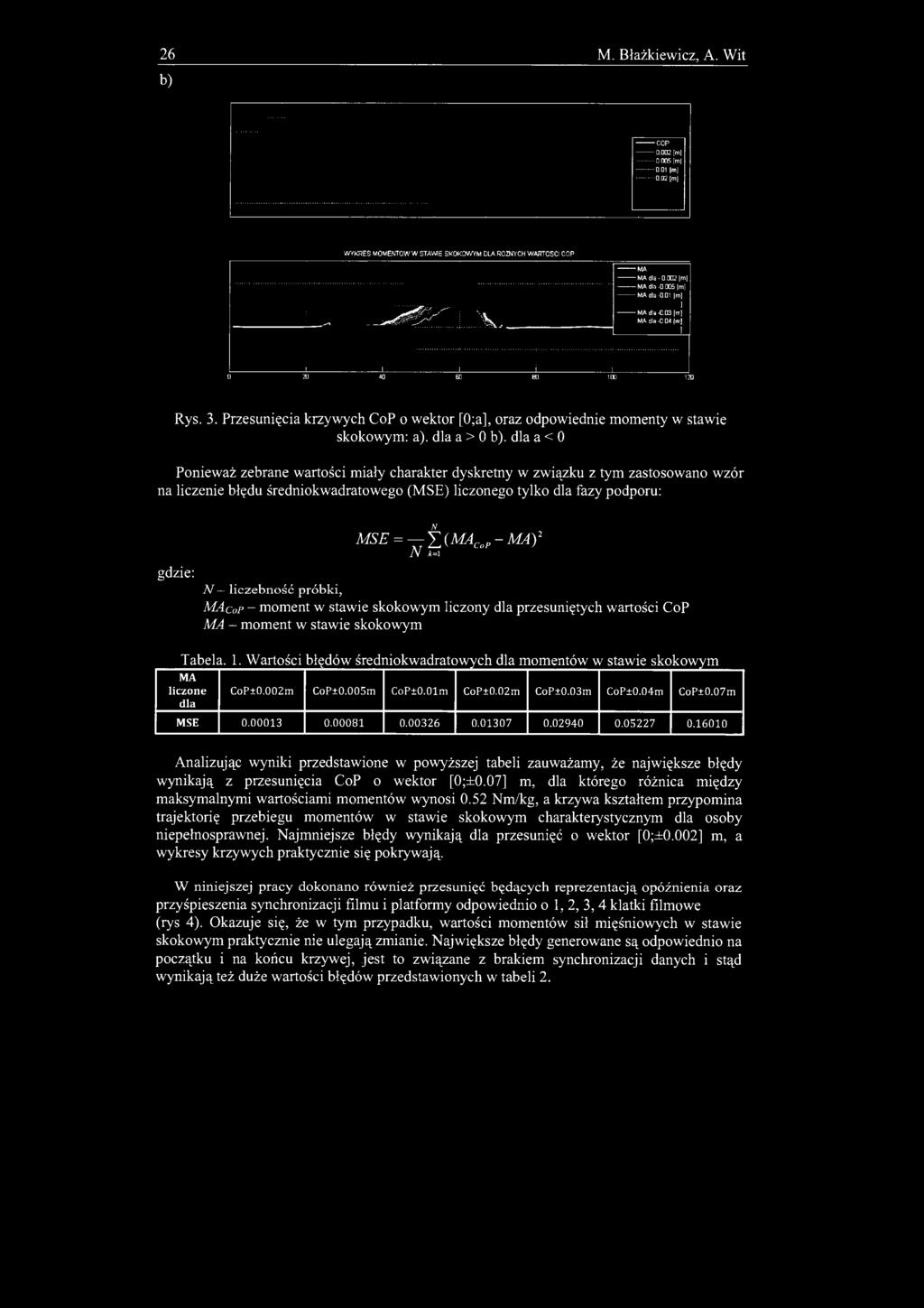 26 M. Błażkewcz, A. Wt b) COP 0.002 [ml 0.005 [m 0.01 m] 0.02 (mj WYKRES MOMENTÓW W STAWIE SKOKOWYM DLA ROŻNYCH WARTOŚCI COP dla 0.002 [m] dla 0.005 m] dla 0.01 [m] : ^ ^ ^ ^ V dla0.03 [m] dla0.