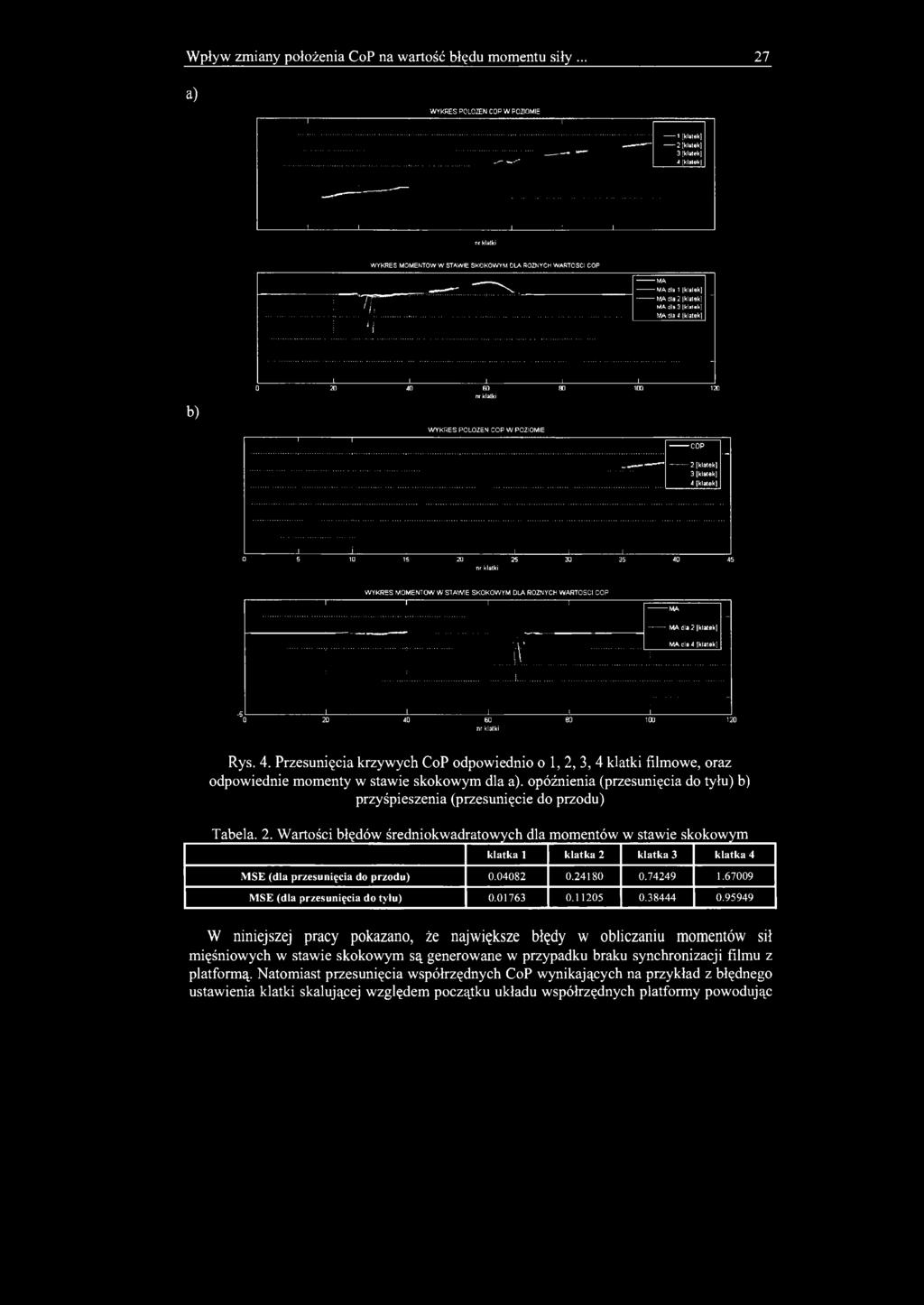 Wpływ zmany położena CoP na wartość błędu momentu sły.