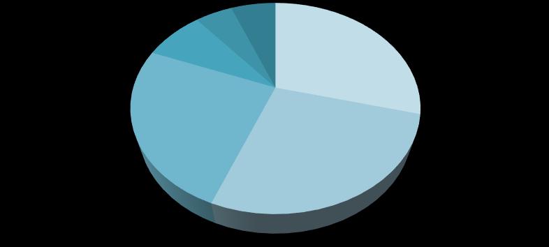 Struktura rodzajów taboru ZADANIE: MOŻLIWOŚCI PRZEWOZOWE 8% Plandeka Zalozenie TELS to efektywność w rozwiązywaniu zadań logistycznych 27% 65% Chłodnia inne ponad 6 000 stałych partnerów-przewoźników