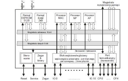 Neuron Chip Obsługa zdarzeń klauzula WHEN brak pętli main () Blok funkcjonalny Zbiór zmiennych sieciowych i ustawień konfiguracyjnych, używanych wspólnie do realizacji zadania/funkcjonalności Profil