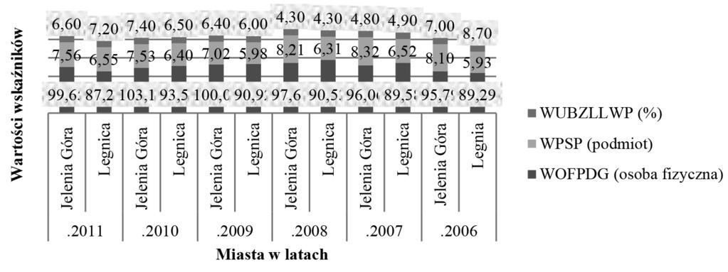 274 Dariusz Zawada Rys. 1. Gospodarcze walory użytkowe miast w latach 2006-2011 Źródło: opracowanie własne na podstawie danych U.S. we Wrocławiu i Banku Danych Lokalnych.