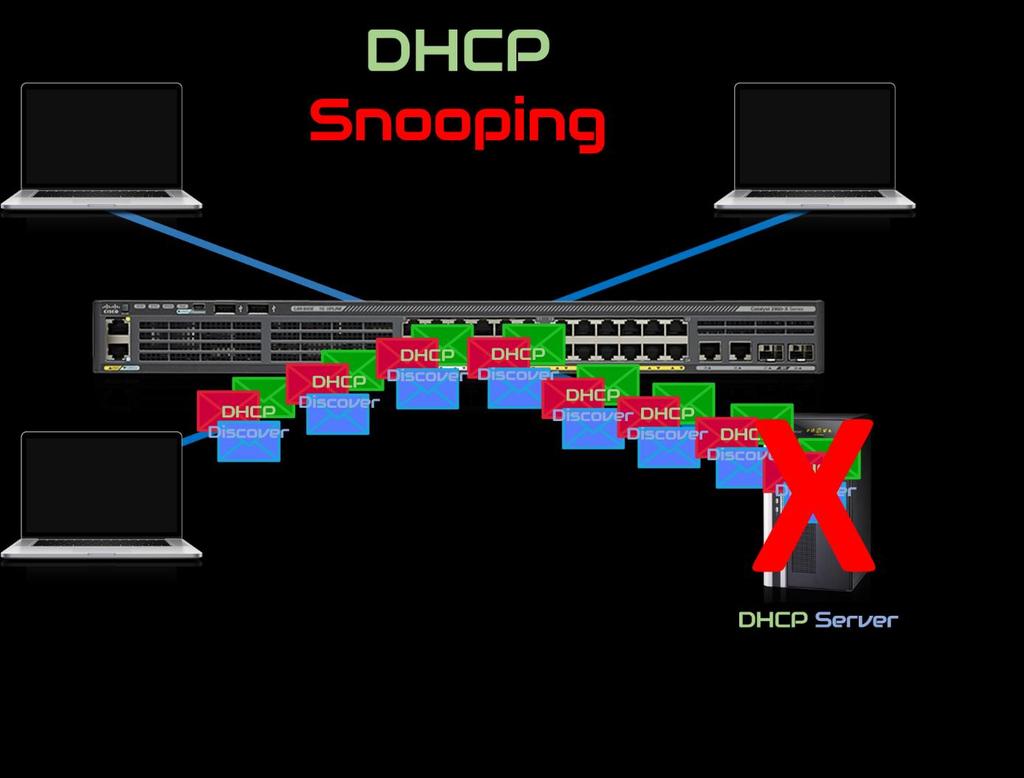 Konfiguracja DHCP Snooping 2018 Konfiguracja DHCP Snooping Teraz zajmiemy się kolejną funkcjonalnością oferowaną przez urządzanie Cisco, a mianowicie DHCP Snooping.