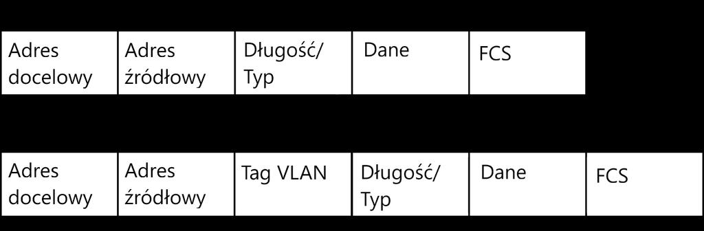 Konfiguracja funkcji VLAN Przegląd 1 Przegląd VLAN (Virtual Local Area Network) to technika sieciowa pozwalająca rozwiązać problem z rozgłaszaniem w sieci lokalnej.