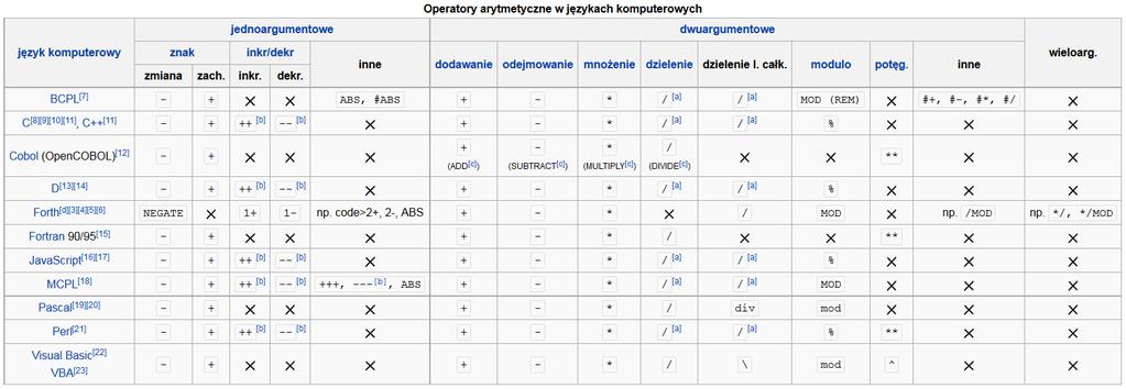 Operatory