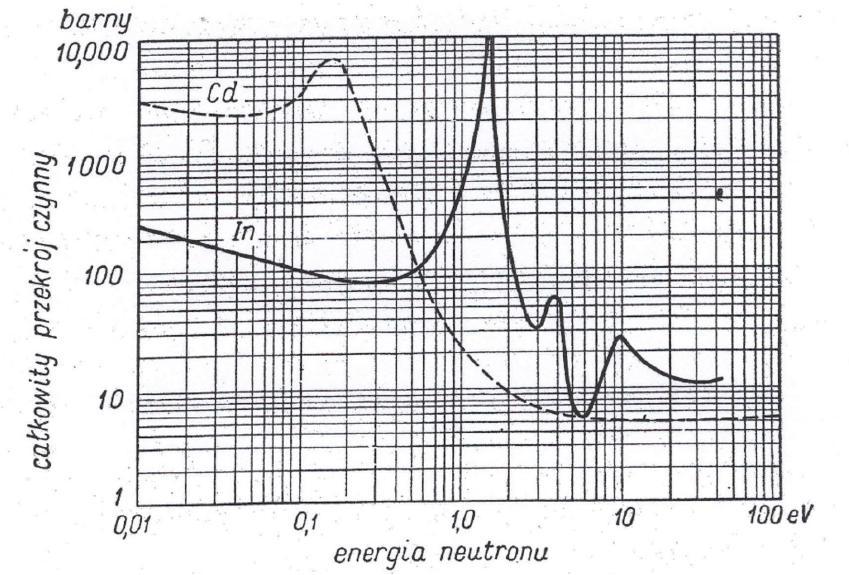 Rezonansowy wychwyt neutronów Przekrój czynny σ c w funkcji energii wykazuje szereg ostrych maksimów. Mamy wówczas do czynienia z tzw.
