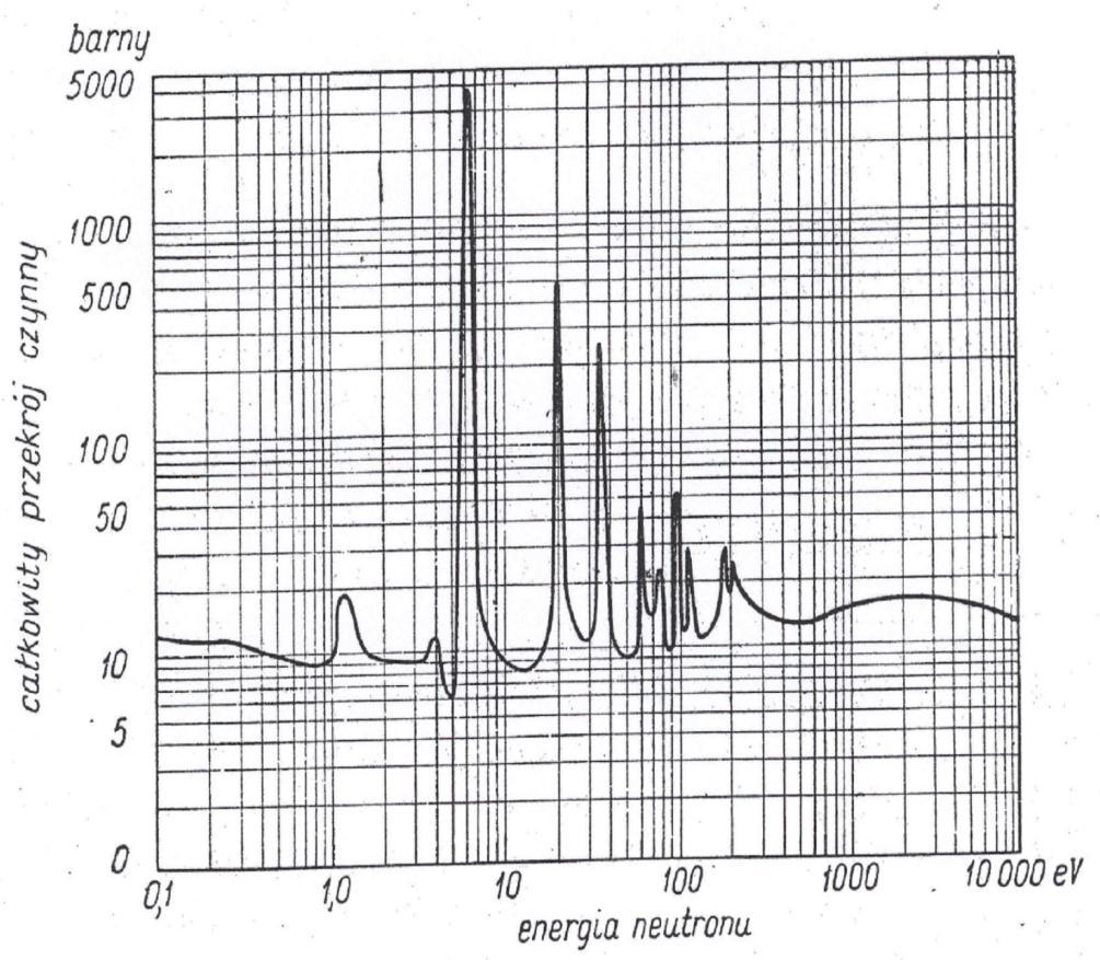 Przekrój czynny na rozszczepienie U-238 i uranu naturalnego Przekrój czynny na