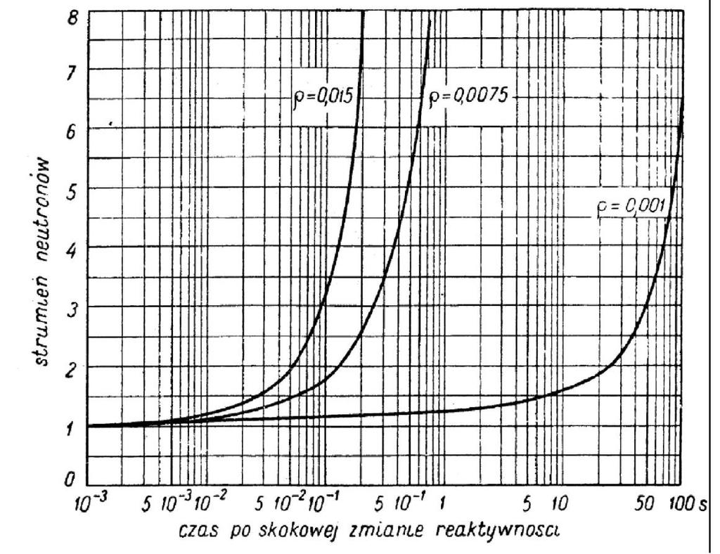 równej Δk = 5 mk (0,005 k), okres reaktora wyniesie: Poziom mocy rośnie wg wzoru Jeśli początkowy poziom mocy P o = 1000 MW, to po