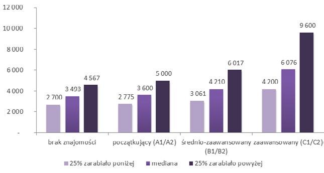 40% uczestników badania ma nie więcej niż 30 lat, 54% mieszka w miastach powyżej 200 000 mieszkańców, 70% ma wykształcenie wyższe, 47% pracuje w wielkich lub dużych przedsiębiorstwach, zaś 80%