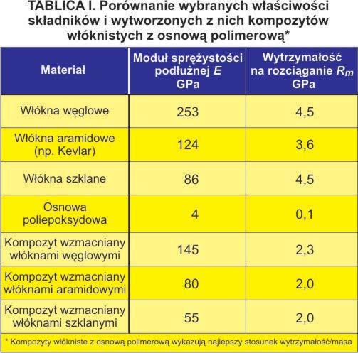 580 MECHANIK NR 7/2008 jak też relatywnie niską cenę. Z kolei kompozyty CFRP i AFRP zapewniają wyższą wytrzymałość (tabl.