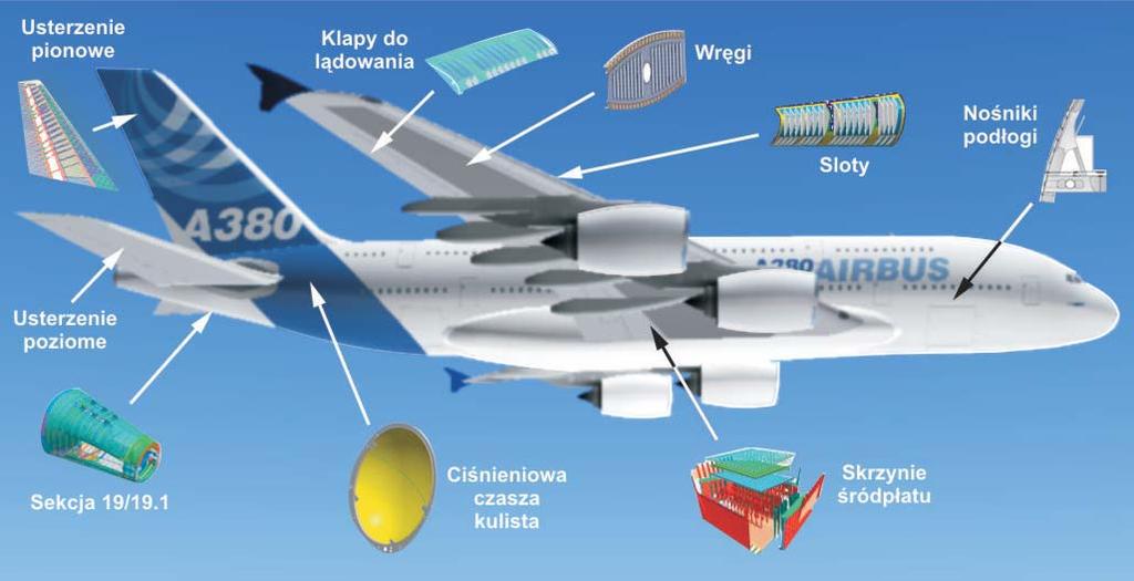 582 MECHANIK NR 7/2008 Rys. 2. Przykłady różnych zastosowań w ramach 22% udziału CFRP w budowie samolotu Airbus A380 włókien i metalu. Warstwy ukierunkowanych włókien szklanych, tzw.