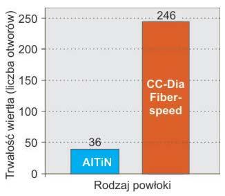 590 MECHANIK NR 7/2008 taty obróbkowe zarówno w odniesieniu do wierteł niepowlekanych, jak i z powłokami AlTiN (rys. 12), bez defektów narzędzia i powłoki [17].