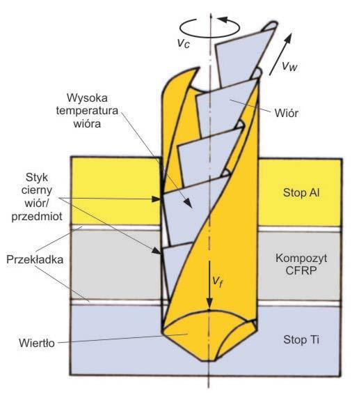 [21]. Ponieważ wiercenie kompozytów jest procesem stochastycznym z powodu ich anizotropii i niejednorodności, poszukuje się alternatywnych sposobów wykonywania otworów w tych materiałach.