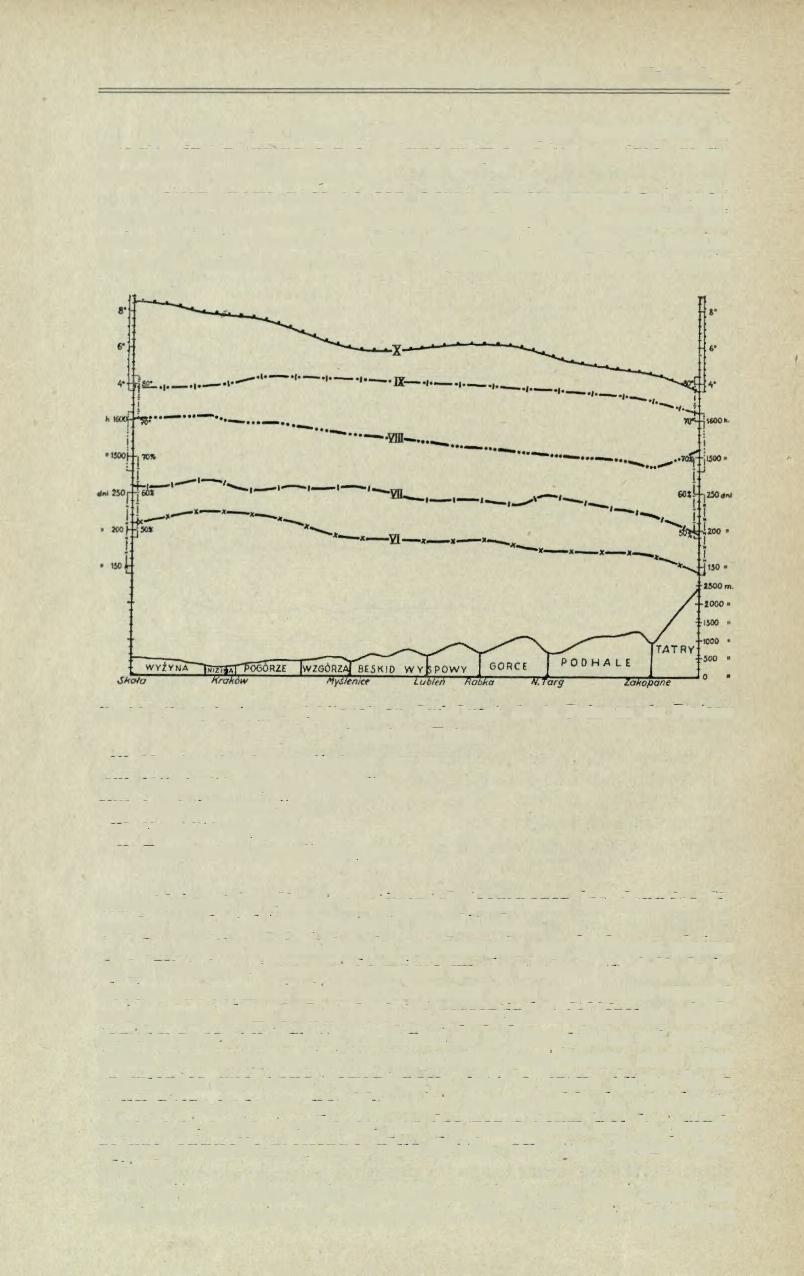 48 WIADOMOŚCI GEOGRAFICZNE 1934 Nr. 5-9. La région du climat montagneux moyen embrassant le Beskide inférieur présente le type moyen entre le climat montagneux et submontagneux.