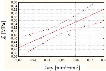 Poziom obserwacji II (mezo) Przykładowe wyniki badań dla poziomu obserwacji w skali mezo, w postaci zależności między wartością przyczepności przy odrywaniu f b określoną metodą odrywania a wartością