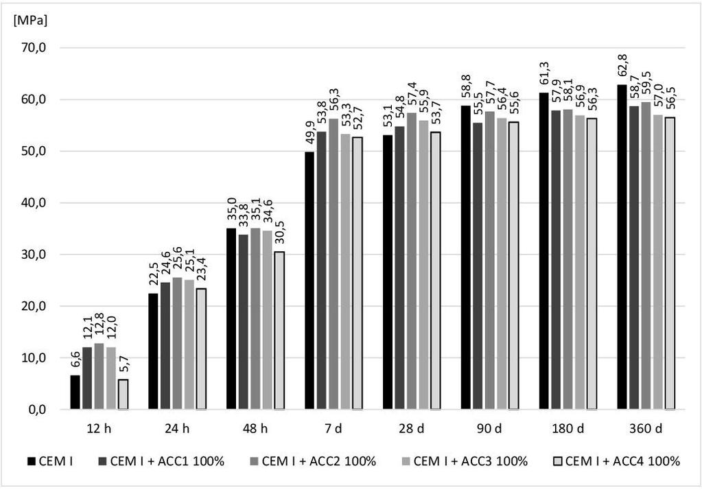 Wytrzymałość krótko- i długoterminowa zapraw modyfikowanych domieszkami 261 w połowie dawki, a najmniejszy ok. 4% dla ACC2 w pełnej dawce.