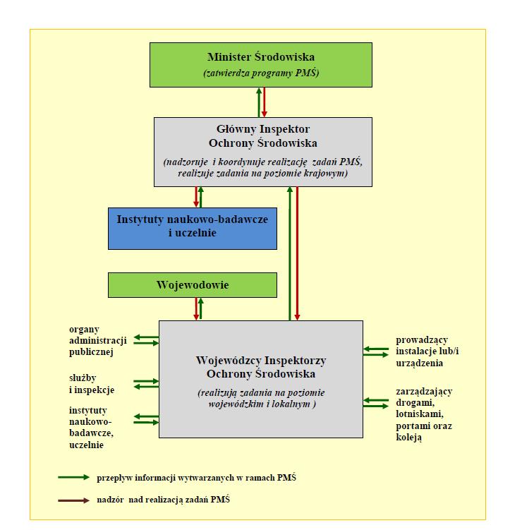 Rys. 2 Organy, służby, inne podmioty w systemie PMŚ Oceny poziomów pól elektromagnetycznych 4 w środowisku dokonuje się w ramach Państwowego Monitoringu Środowiska, zgodnie z art.