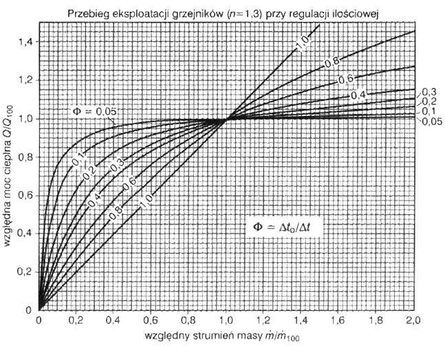 Przykładowa rzeczywista charakterystyka cieplna wymiennika ciepła (grzejnika c.o.).