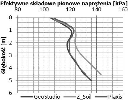 Wyraźnie widać, że wykazują bardzo zbliżone wyniki. Natomiast na rys. 5b porównano składowe pionowe naprężenia w zależności od głębokości.