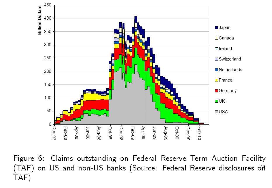 Pożyczki płynnościowe Rezerwy Federalnej Hyun Song Shin, Global banking Glut