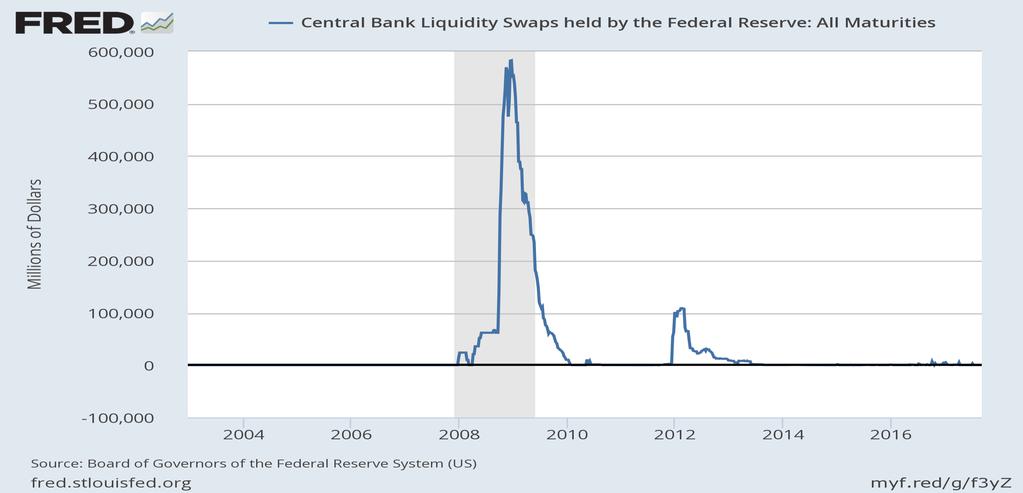 Od razu po zaognieniu się kryzysu - w wyniku upadku Lehman Brothers Rezerwa