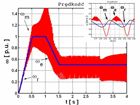 MRAS z regulatorem PI 0.9rs MRAS z regulatorem FUZZY Rys. 9.