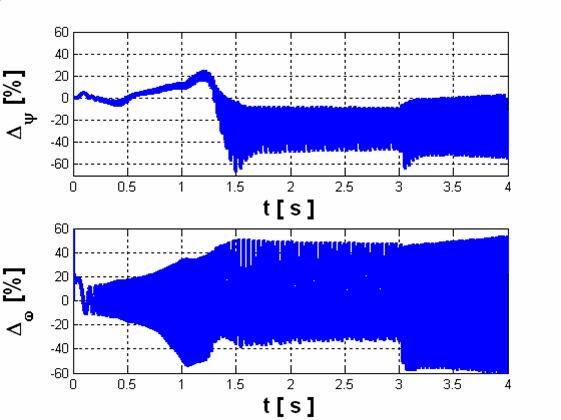 Transients of the estimation errors of the rotor speed and flux magnitude for the MRAS estimator in sensorless system Złe oszacowanie rezystancji stojana rzędu 10% spowodowało, że