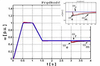 Transients of the estimation errors of the rotor speed and flux magnitude for the MRAS estimator in sensorless system Ponadto, w układzie z klasycznym estymatorem MRAS występują silne oscylacje