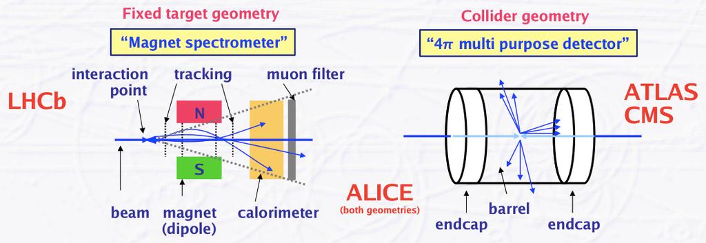 Collider detectors Central tracker Locate primary interactions and secondary vertices Measure momentum of charged particles Calorimeters Fully absorb most