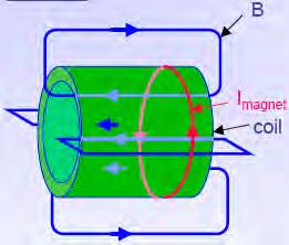 Magnets for 4π Detectors Solenoid + Large homogeneous field inside - Weak opposite field in return yoke - Size limited