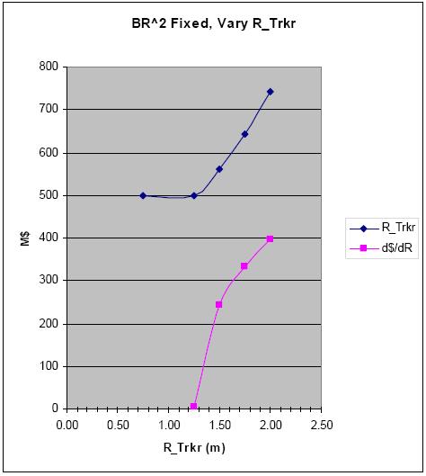 Cost Parametric Cost Model Cost = f (B-field, R TRK,.