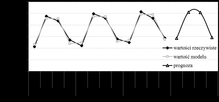 Źródło: obliczenia własne. Rys. 3.8. Warości rzeczywise, modelu i prognozy Źródło: opracowanie własne.