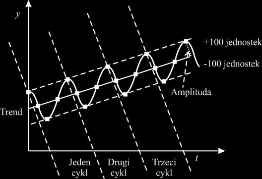 ampliudy wahań zmieniają się w ym samym sosunku, zn. warość szeregu w danej fazie zależy od poziomu rendu (wahania względnie sałe) 35.