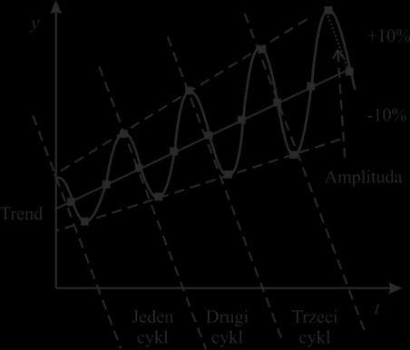 przedsawiono schemaycznie szeregi, do kórych prognozowania można użyć modelu addyywnego ampliuda wahań sezonowych wynosi 00 jednosek oraz modelu muliplikaywnego, w kórym wahania sezonowe sanowią 0%