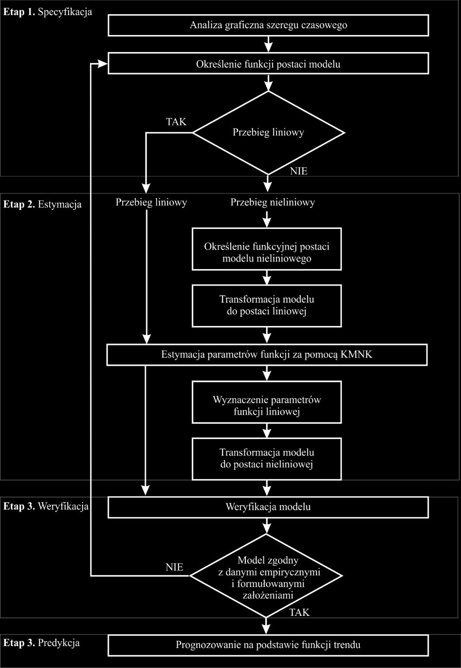 Rys... Schema procesu budowy prognozy z